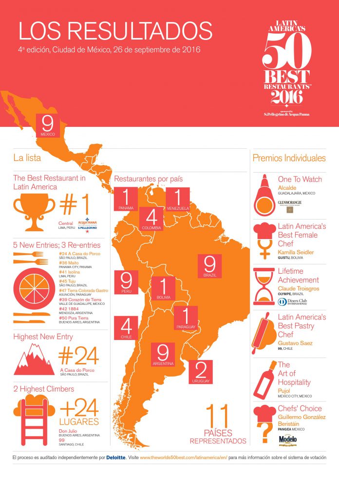 50 melhores restaurantes da America Latina